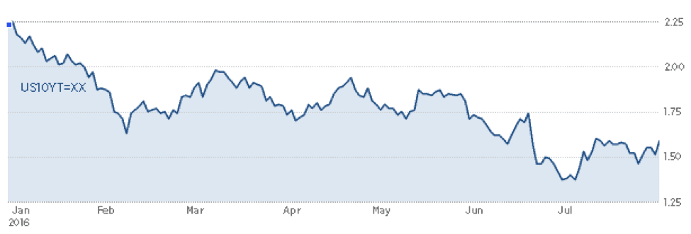 10 year treasury bond yields