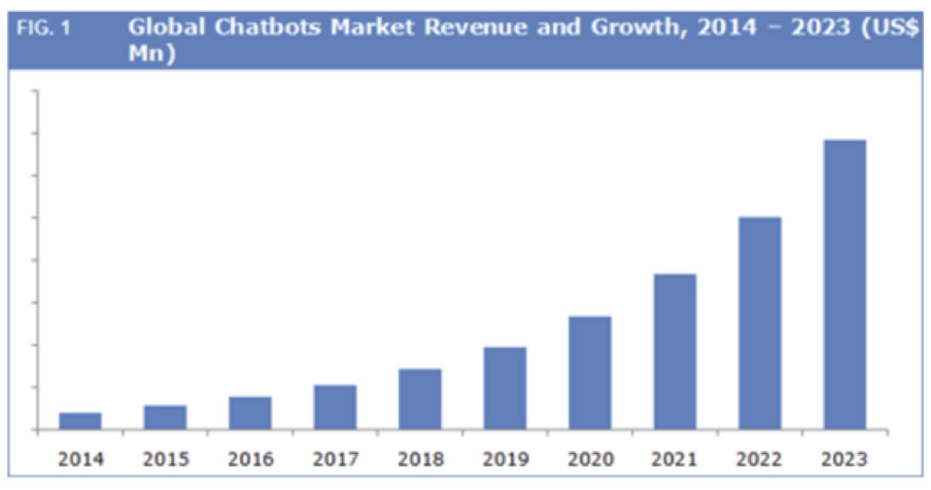 Global chatbot growth chart