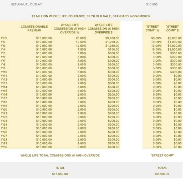 Why Buy Whole Life Insurance From Life Insurance Agents