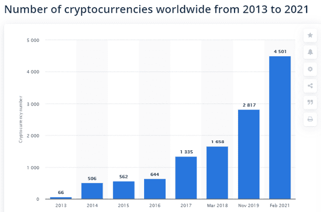 Number of Cryptocurrencies