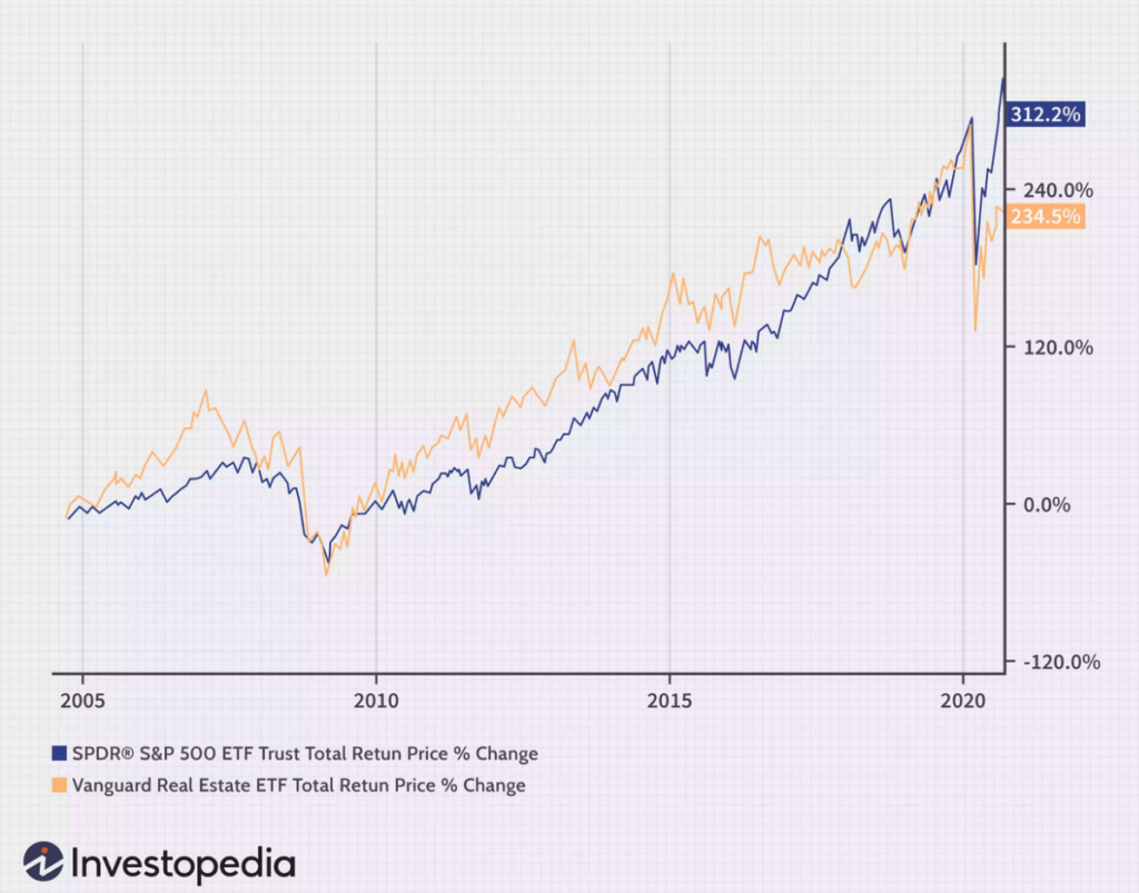 Real Estate ETF Returns