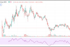 Airbnb Stock Chart