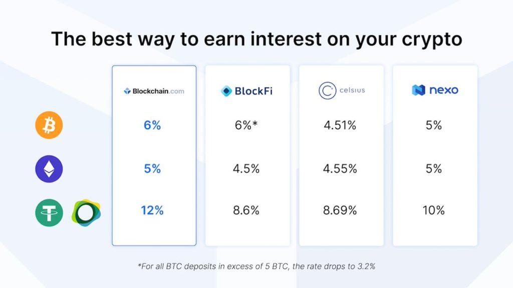 Crypto Loan Interest