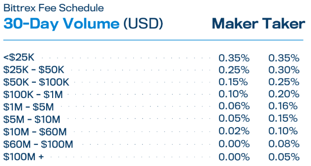 Bittrex Prices and Withdrawal Fees