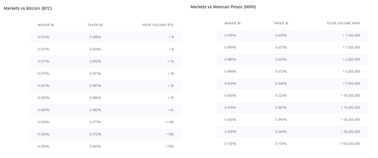 Bitso Prices and Withdrawal Fees