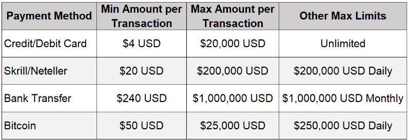 Paybis Fee and Transaction Limits