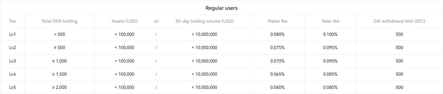 Regular User Fee Structure