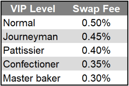 VIP Level Fee Structures