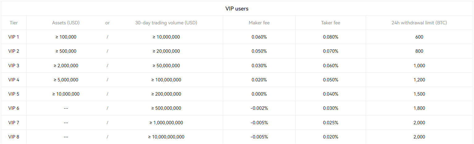 VIP User Trading Fees
