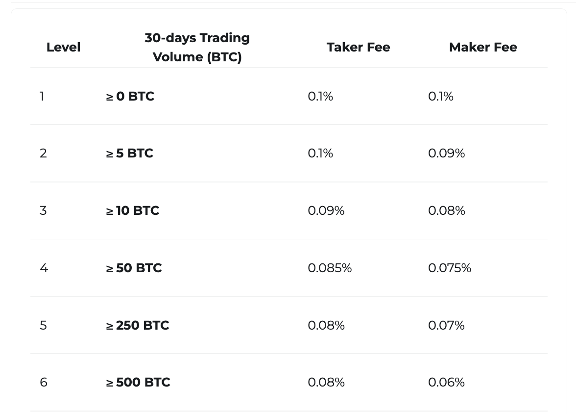 changelly trading fees