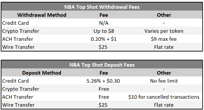 NBA Top Shot Fees