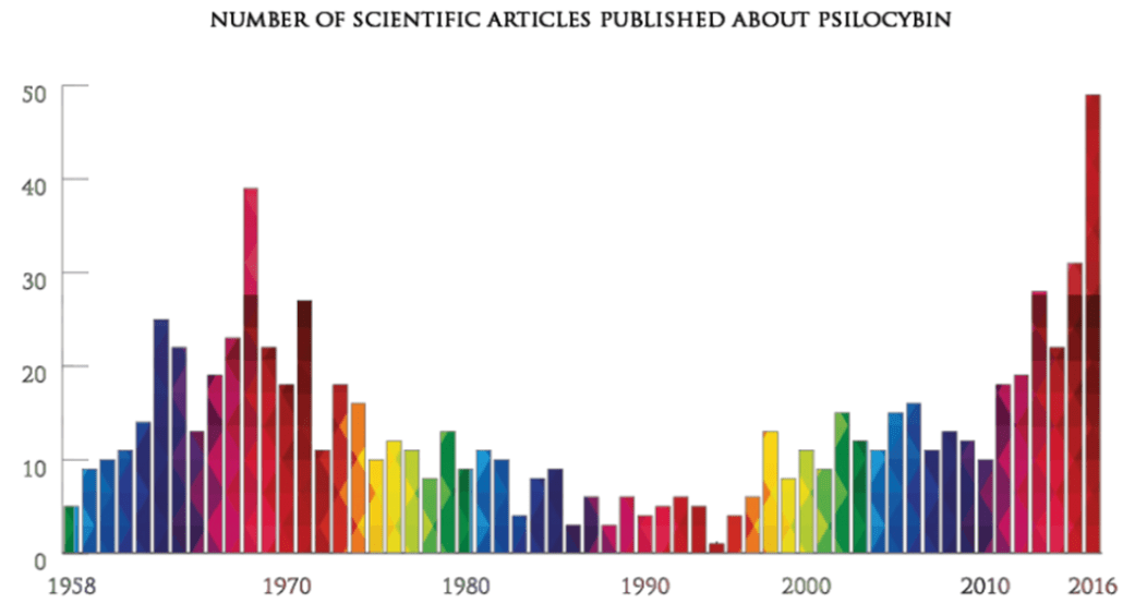 Number of Scientific Articles Published About Psilocybin