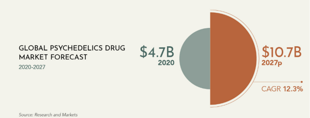 Psychedelic Drug Market Forecast